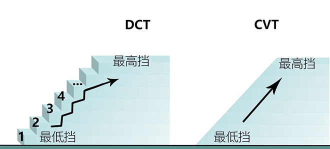 北京(BJ)20与传祺GS4怎么选 CVT与DCT之间的博弈