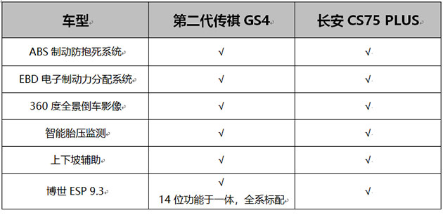 第二代传祺GS4与长安CS75 PLUS