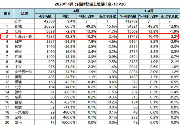 江西五十铃皮卡4月销量同比大增42.2%  合资皮卡品牌销量第一