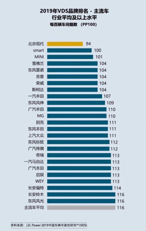 北京现代在J.D.Power2019中国车辆可靠性报告(VDS)中细分市场排名第一
