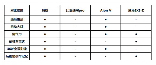 蚂蚁/宋Pro/AionV/威马EX5-Z主被动安全对比