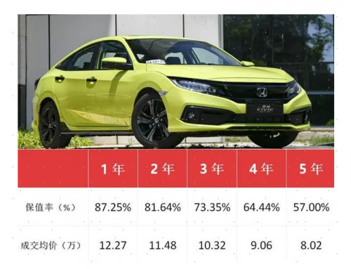 东风Honda思域汽车保值率前五年优秀成绩,排在紧凑级轿车榜首。