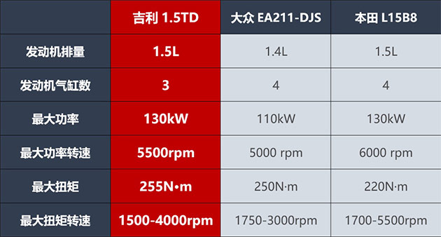 吉利1.5TD三缸发动机对比大众和本田发动机功率输出表