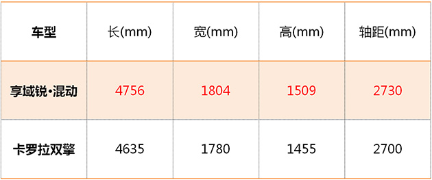 卡罗拉双擎VS享域锐·混动 车身尺寸对比表