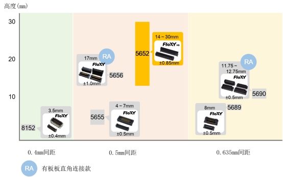 京瓷推出16Gbps高速传输、车规、0.5mm间距的“5652系列”浮动式板对板连接器