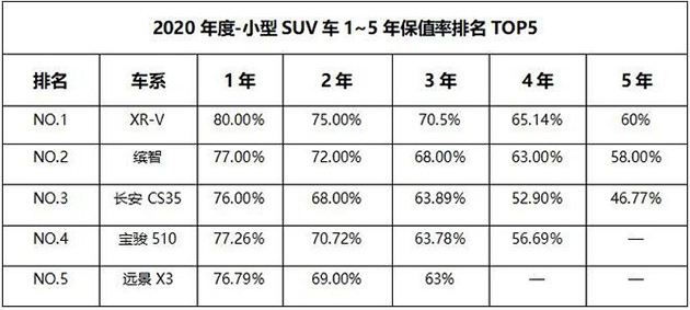 2020年度小型SUV 1-5年保值率排名表
