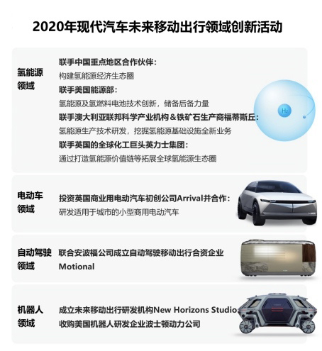 2020年现代汽车在未来移动出行领域的创新活动
