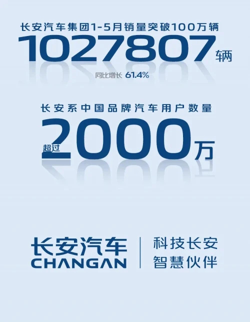 长安汽车集团1-5月销量突破100万辆，累计用户超过2000万