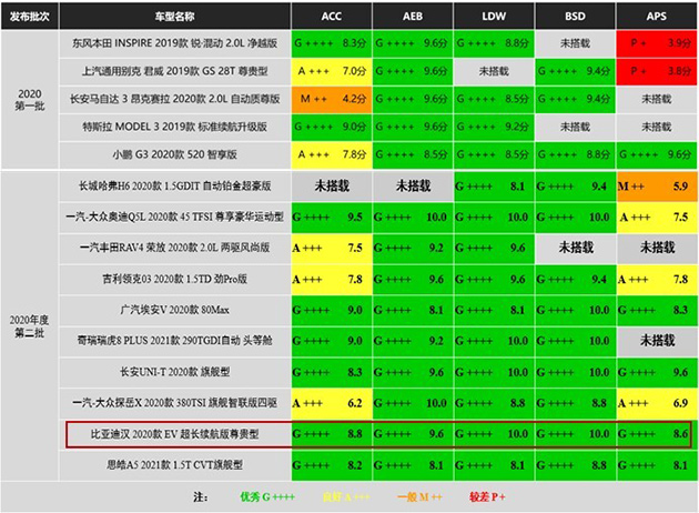 比亚迪汉中国汽研主动安全测评两项满分