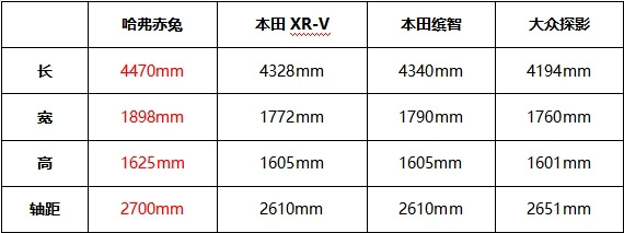 哈弗赤兔、东风本田XR-V、广汽本田缤智和一汽-大众探影 车身尺寸对比表