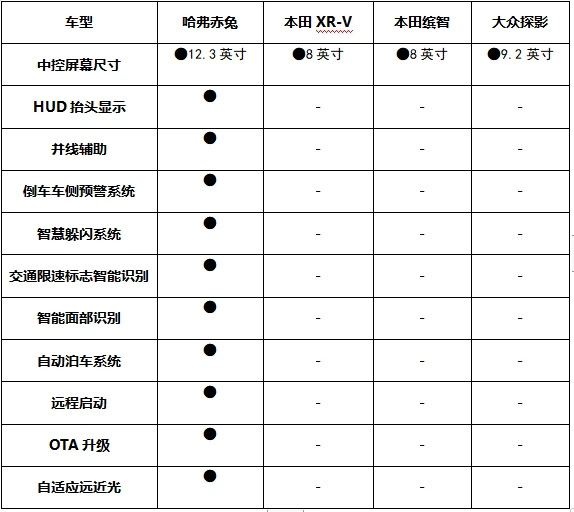 哈弗赤兔、东风本田XR-V、广汽本田缤智和一汽-大众探影 主要配置对比表