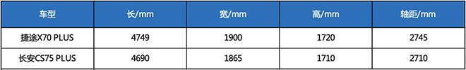 捷途X70PLUS和长安CS75PLUS 车身尺寸对比表