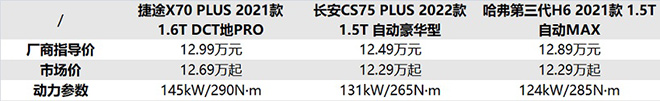 捷途X70 PLUS、第三代哈弗H6和长安CS75车型及价格对比表