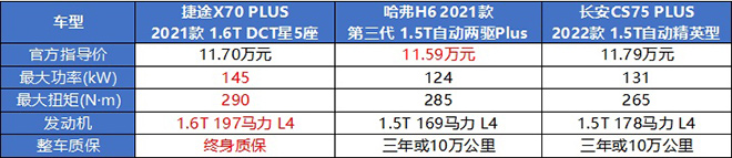 捷途X70 PLUS对比哈弗H6与长安CS75 PLUS 车型及售价对比表