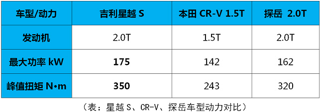 星越S与本田CR-V 探岳动力对比表