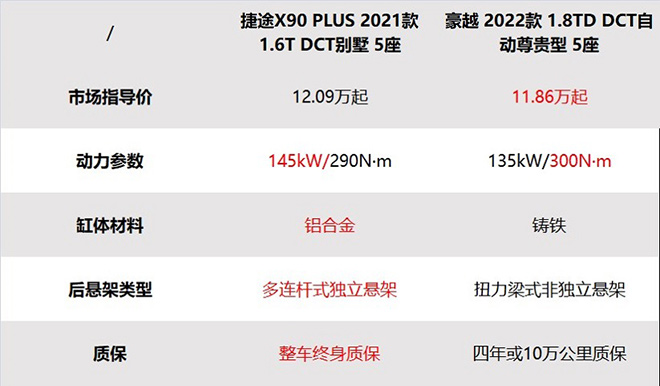 捷途X90 PLUS 和豪越价格及动力对比表