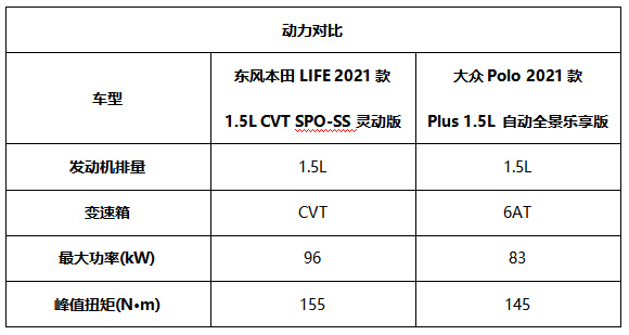 东风本田LIFE和大众Polo Plus 发动机动力对比表