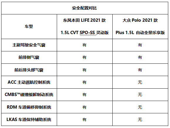 东风本田LIFE和大众Polo Plus 安全配置对比表