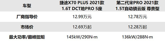 捷途X70 PLUS对比宋PRO 售价及动力对比表