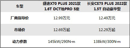 捷途X70 PLUS与长安CS75 PLUS 车型价格对比表