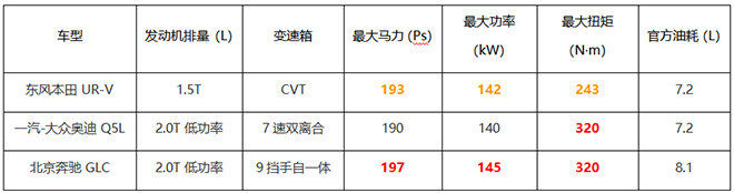 东风本田UR-V与奥迪Q5L、奔驰GLC 动力对比表