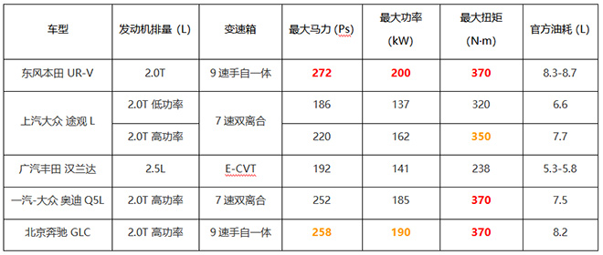 东风本田UR-V与途观L、汉兰达、奥迪Q5L、奔驰GLC动力油耗对比表