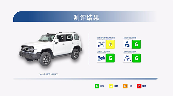 坦克300中保研碰撞测试成绩