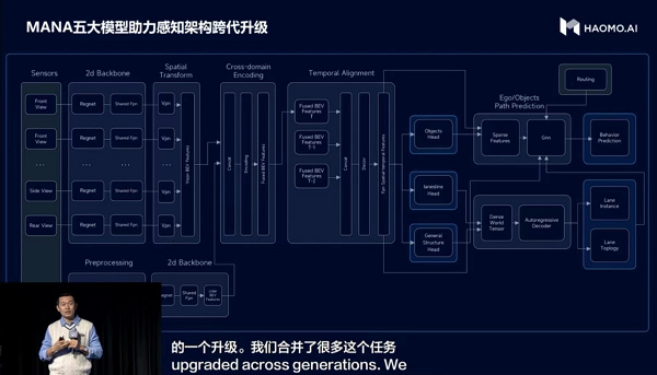 毫末智行MANA五大模型升级 助力智能驾驶产品快速迭代 毫末智行MANA五大模型升级 助力智能驾驶产品快速迭代