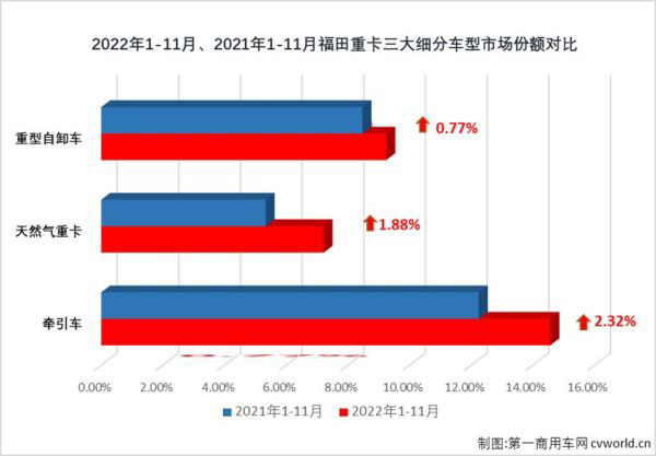 欧曼重卡6连增 欧曼重卡6连增