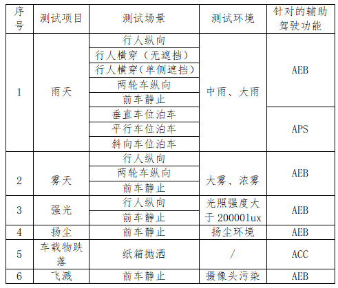 智车信心度（C-IAC）16个测试场景