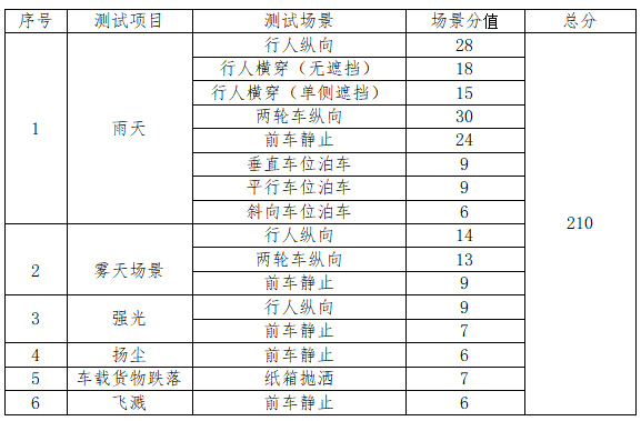 智车信心度（C-IACA）测评总分为210分