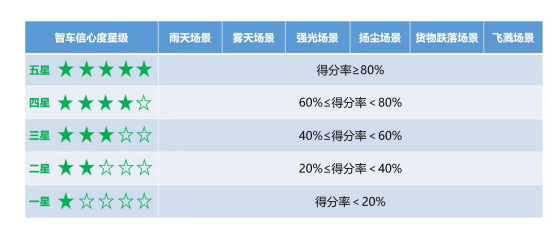 智车信心度评价表