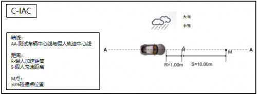 雨天行人纵向场景示意图 雨天行人纵向场景示意图