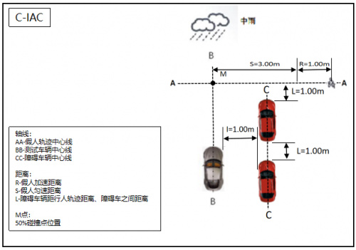 雨天行人横穿(单侧遮挡)场景 雨天行人横穿(单侧遮挡)场景
