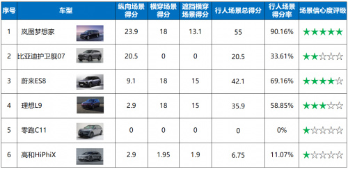 智车信心度(C-IAC)测评结果排名
