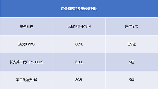 瑞虎8 PRO、长安第二代CS75 PLUS、第三代哈弗H6 后备箱对比