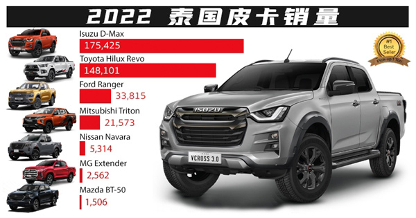 2022年泰国皮卡销量排名