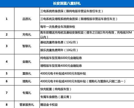 长安深蓝八重好礼