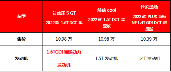 艾瑞泽5 GT对比缤瑞cool和长安逸动 动力对比表