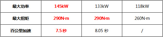 艾瑞泽5 GT对比缤瑞cool和长安逸动 动力参数对比表