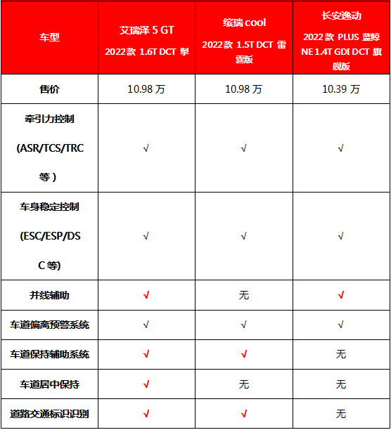 艾瑞泽5 GT对比缤瑞cool和长安逸动 辅助驾驶对比表