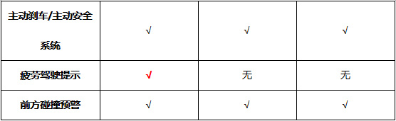 艾瑞泽5 GT对比缤瑞cool和长安逸动 主动安全对比表