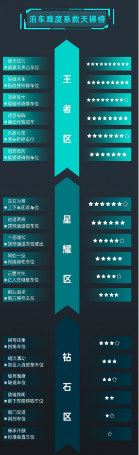 泊车难度天梯图