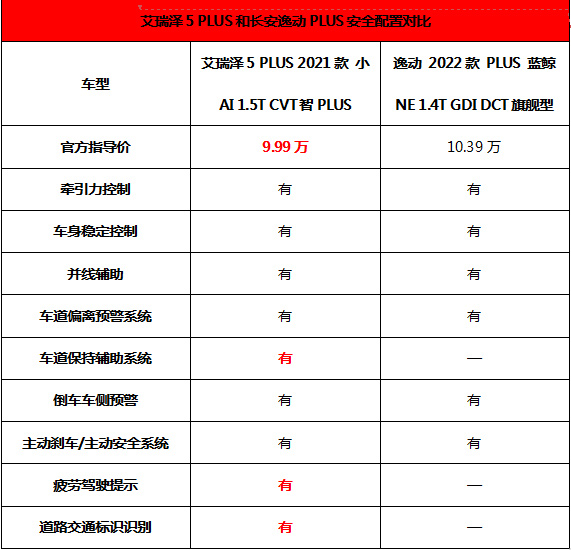 艾瑞泽5 PLUS和长安逸动PLUS 安全辅助配置对比表