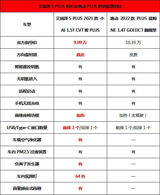 艾瑞泽5 PLUS和长安逸动PLUS 智能健康配置对比表