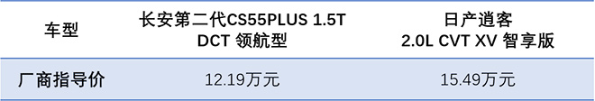 配置、动力全方面超越 第二代CS55PLUS 对比逍客