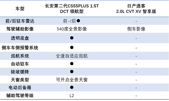 配置、动力全方面超越 第二代CS55PLUS 对比逍客