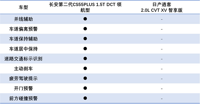 配置、动力全方面超越 第二代CS55PLUS 对比逍客
