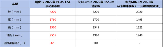 2022款瑞虎3x、宏光MINIEV/长安Lumin 车身尺寸对比表