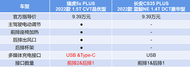 长安CS35 PLUS和瑞虎5x PLUS舒适配置对比表